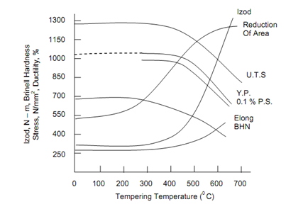 1519_Changes in Mechanical Properties with Tempering.png